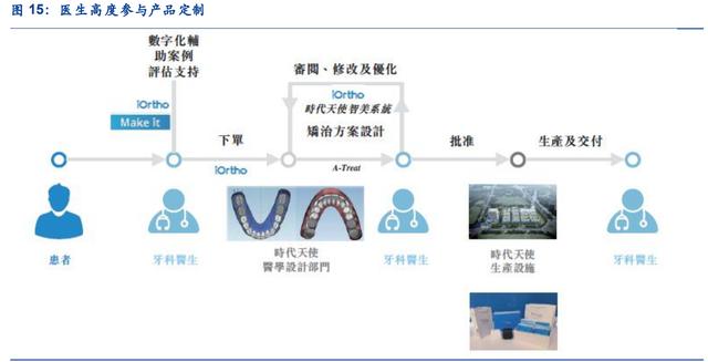 時代天使深度解析 強勢卡位口腔醫療消費的“黃金賽道”
